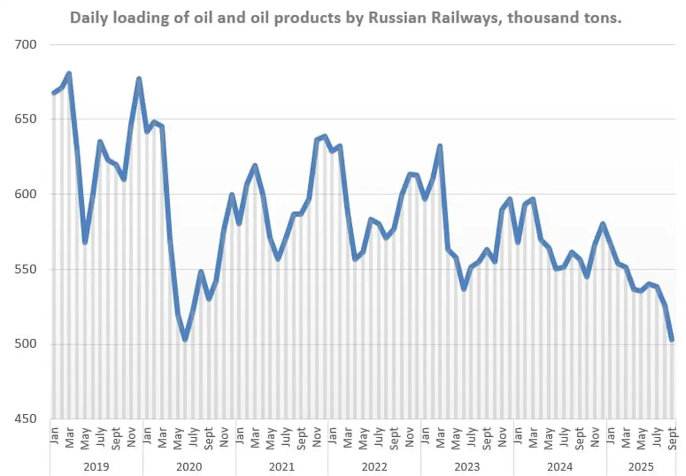 В России в сентябре 2025 отгрузка нефти и нефтепродуктов на ОАО РЖД рухнула