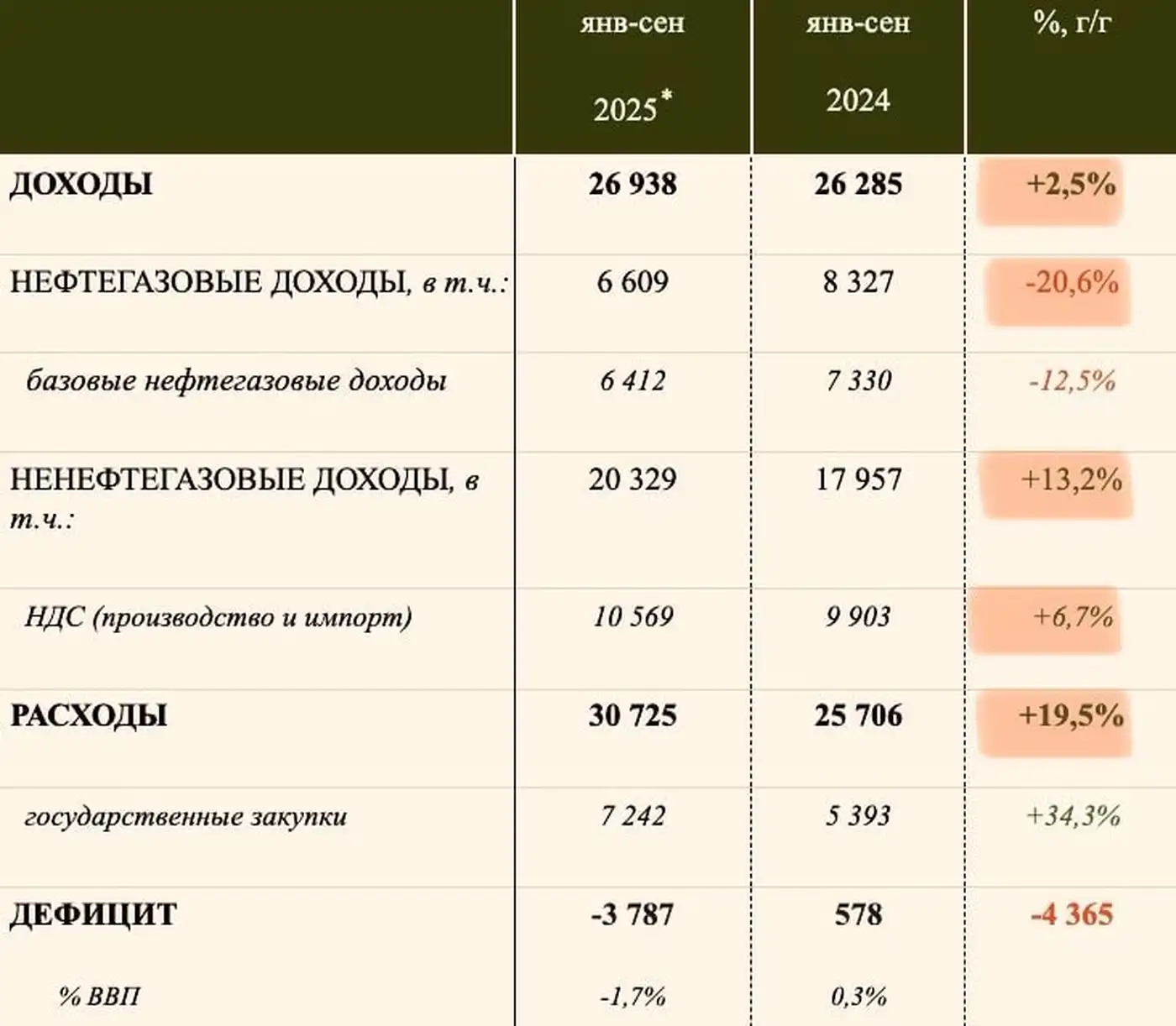 Появились данные по российскому бюджету за сентябрь