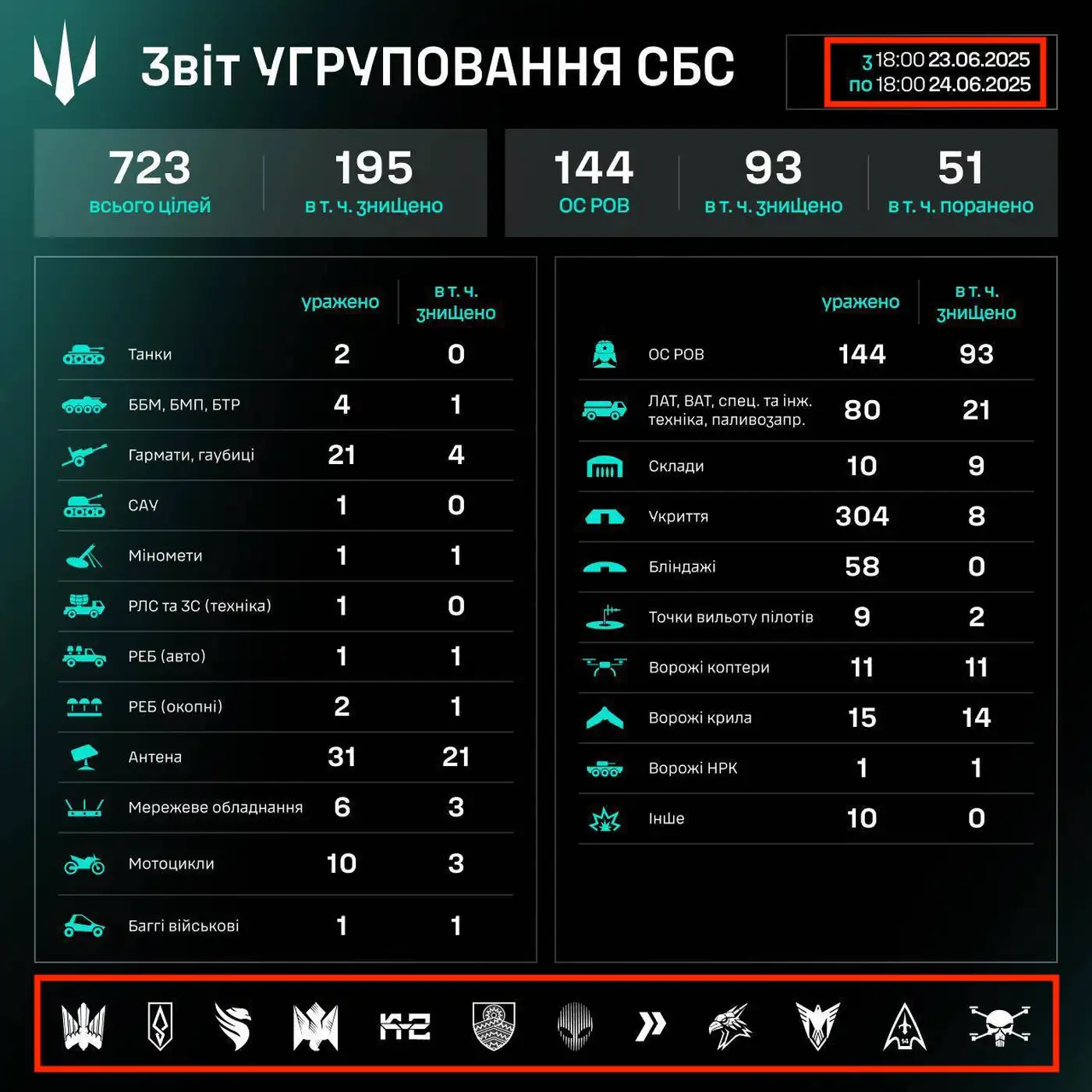 Новый рекорд группировки СБС - 330 йобликов за день 1 3 32