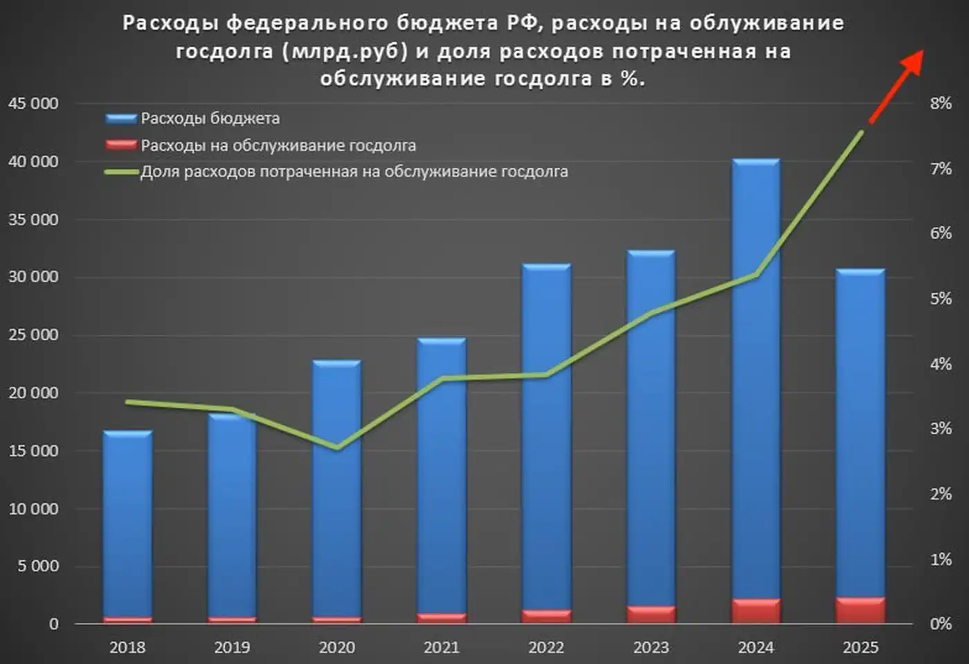 Высокая ключевая ставка, дыра в бюджете и нулевой рост ВВП - это бинго