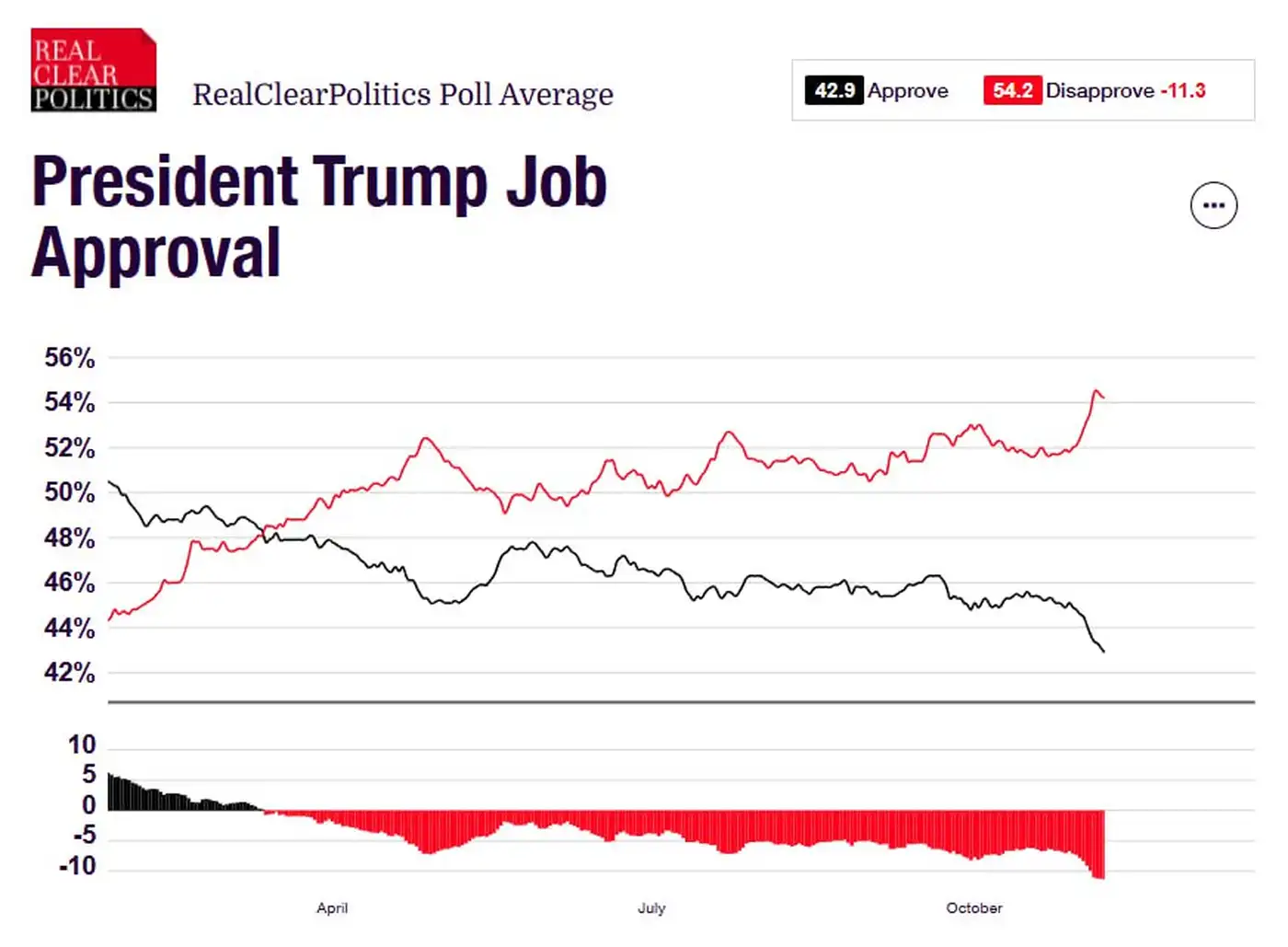 Рейтинги Трампа и республиканцев просели