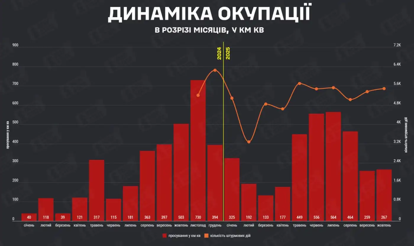 DeepState обновил динамику оккупации украинских территорий