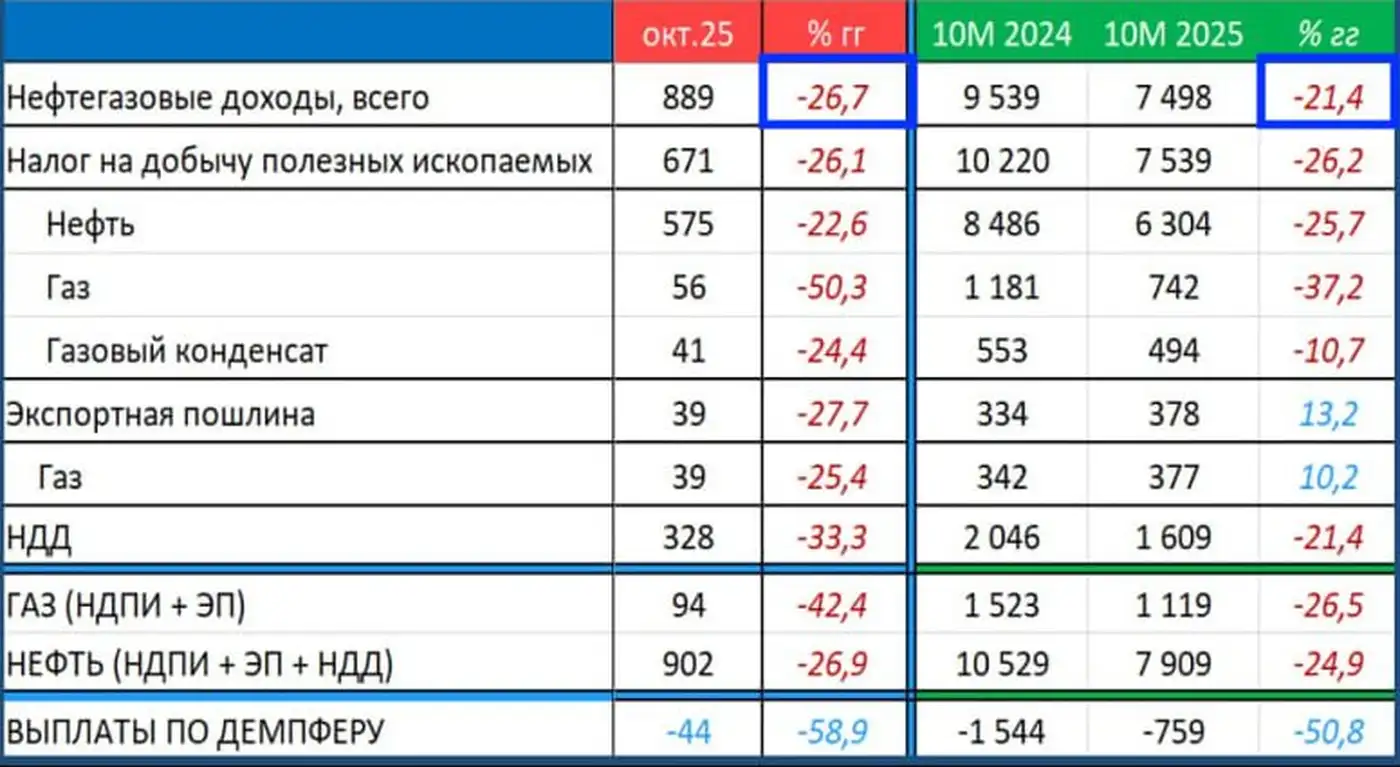 Минус два триллиона: нефтегазовая яма бюджета РФ