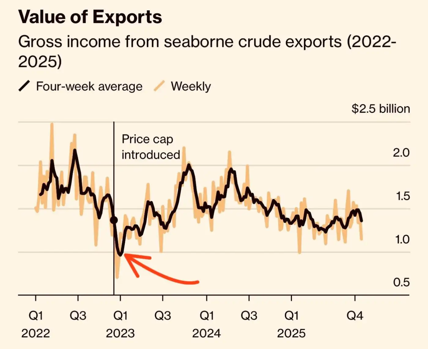 Теневая нефть и мертвые маршруты: как США прижали Кремль