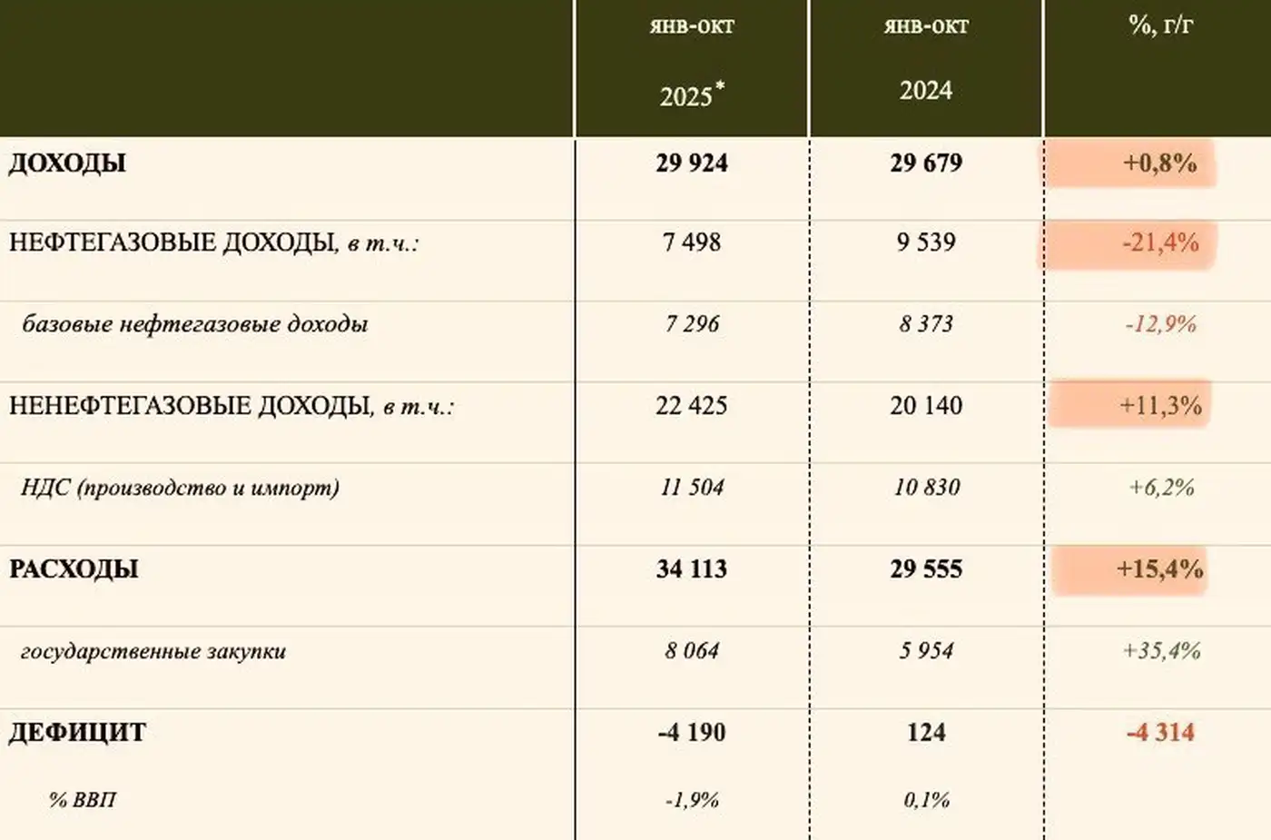 Данные о российском бюжете за октябрь 2025