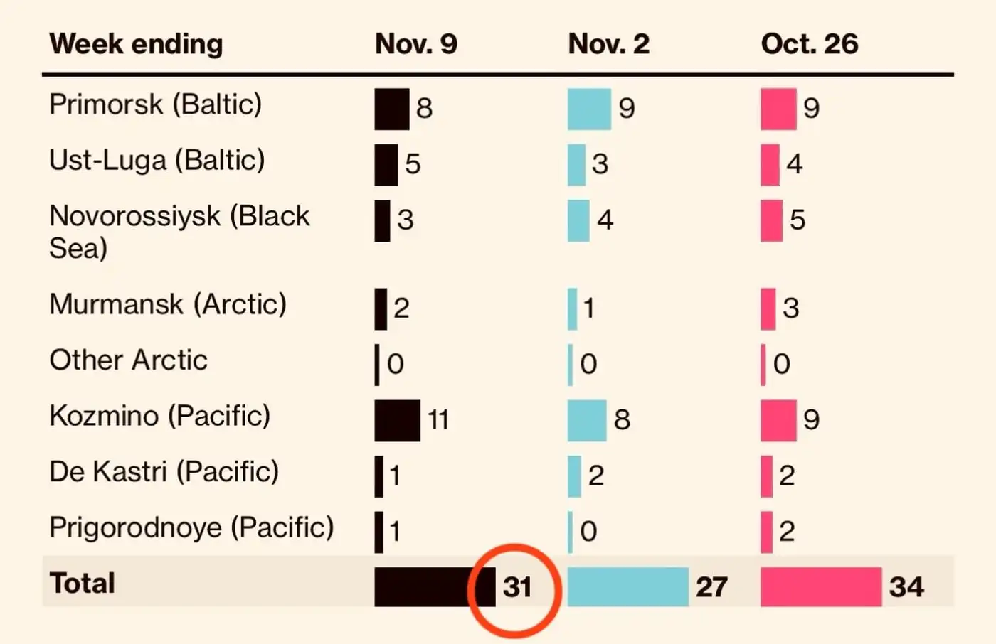 Что происходит с отгрузками российской нефти?