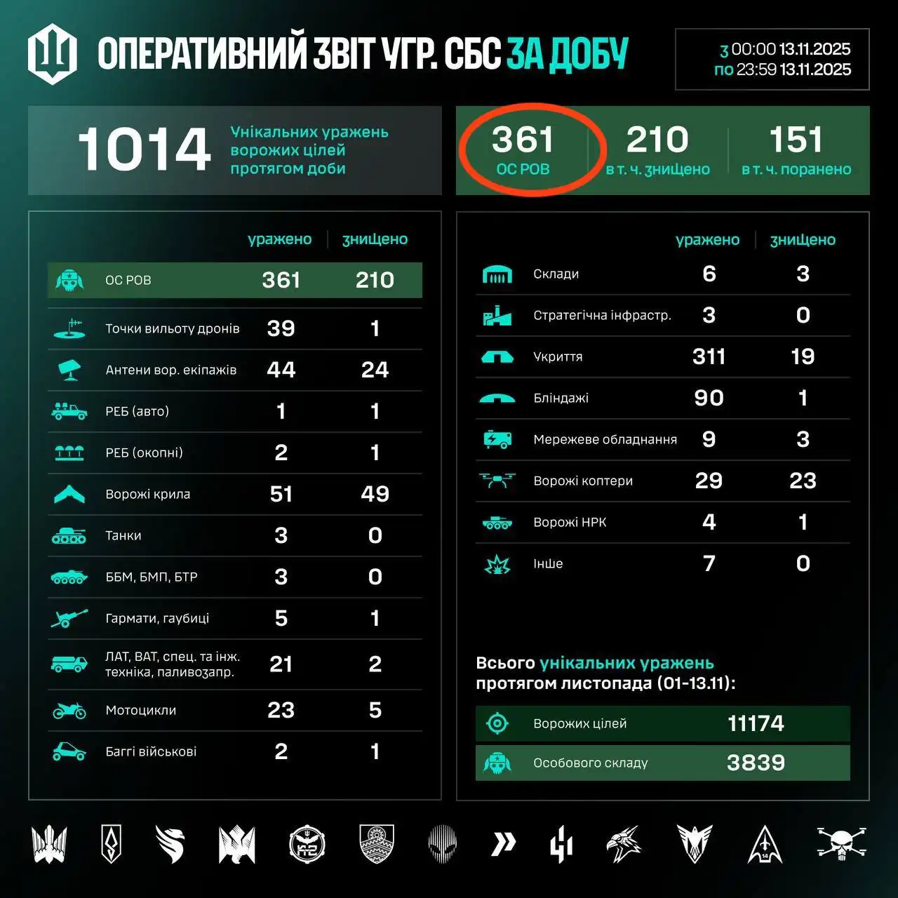 Поводы для боевого оптимизма 1 Новый рекорд группировки СБС - 361 йоблик.