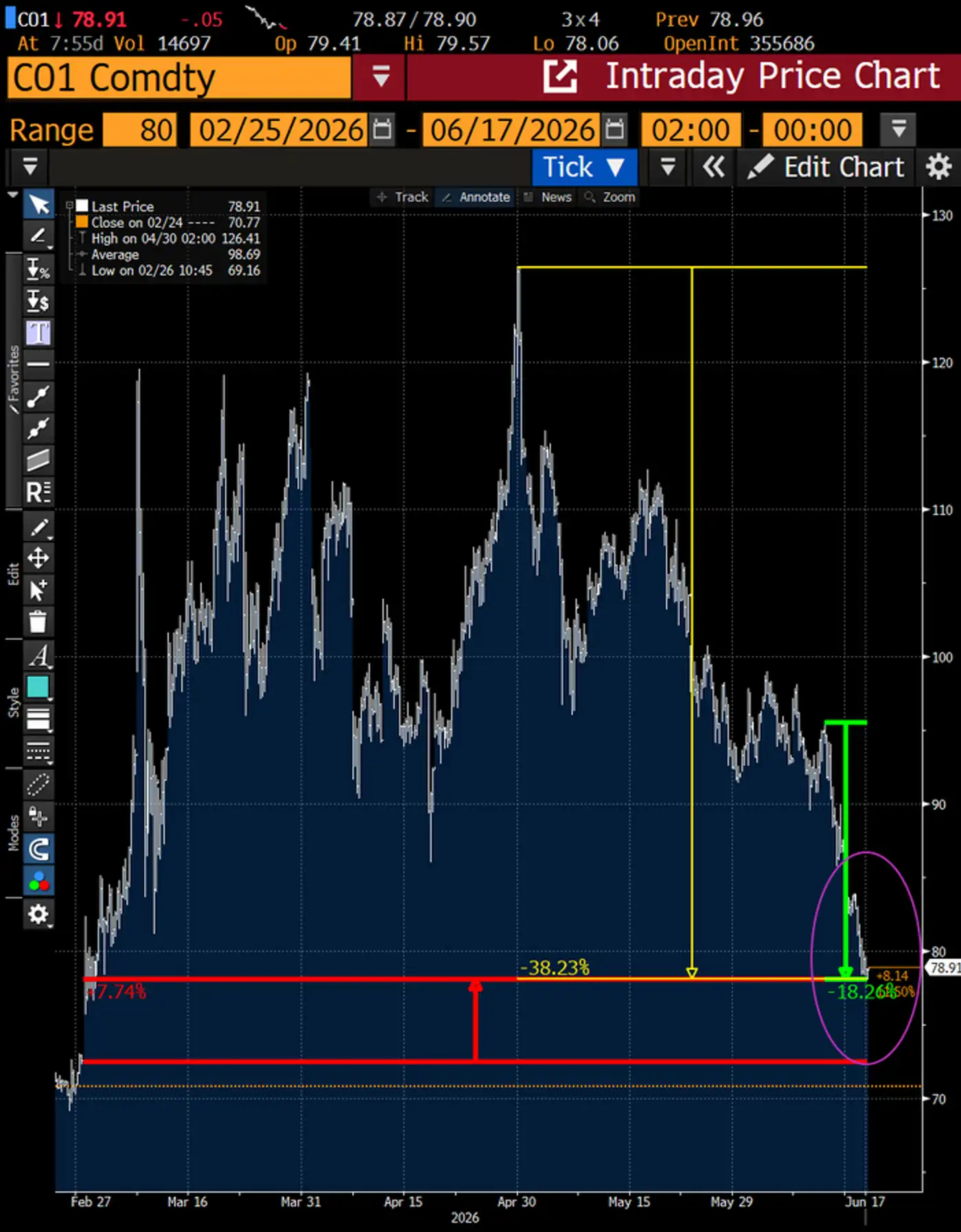 Цены на нефть после войны в Иране: почему эффект оказался коротким 1 1 125