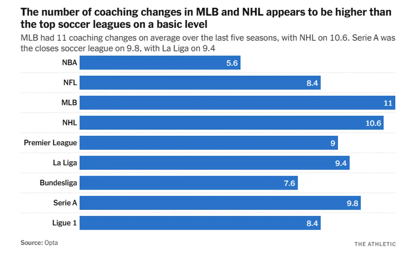Почему В ЕС футбольные клубы так часто меняют тренеров по сравнению с США? 2 5 4