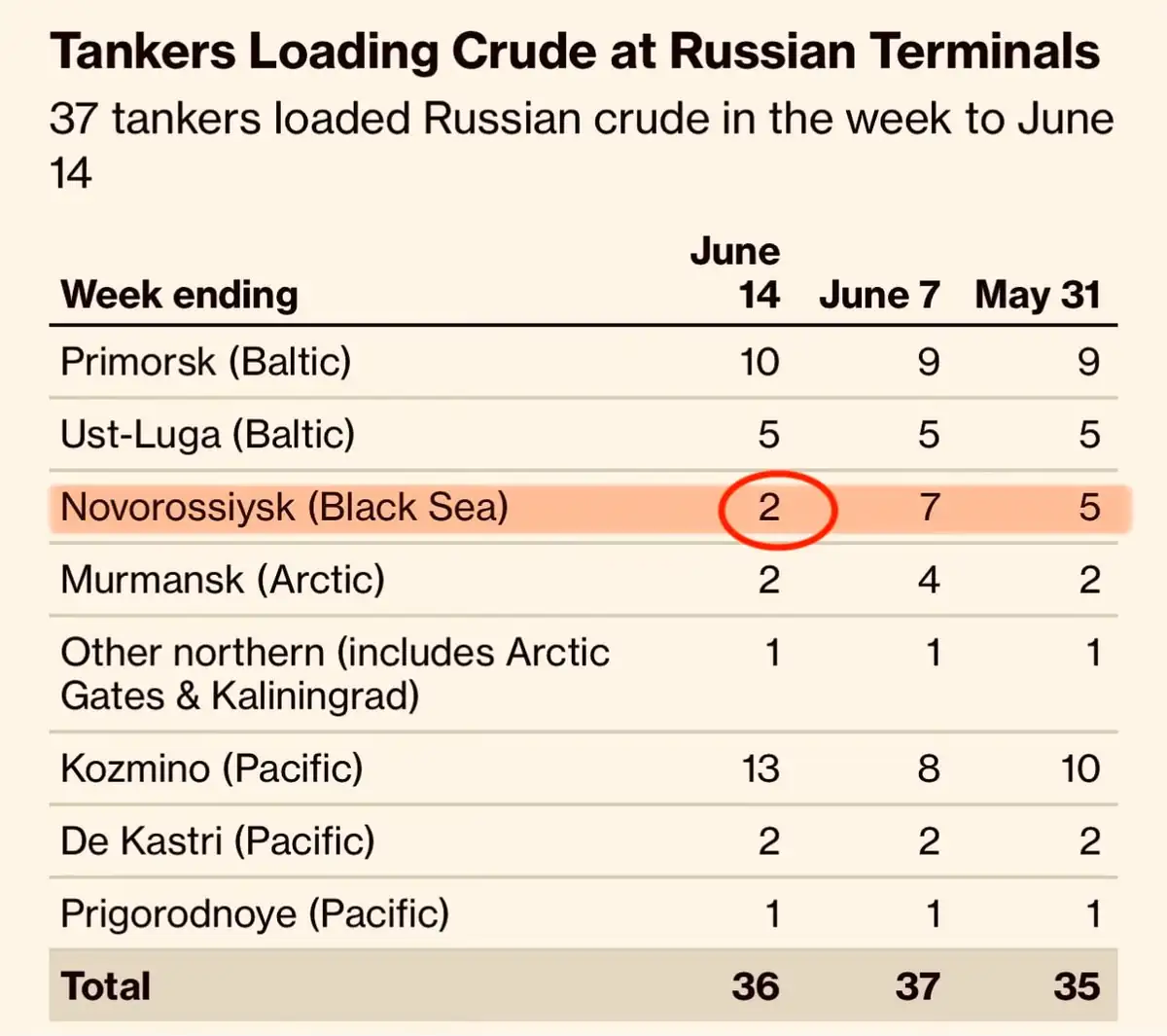 Bloomberg: экспорт российской нефти растет в объеме 1 temp photo 30517