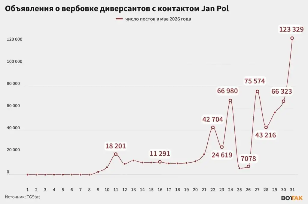 В Telegram расширилась сеть вербовщиков диверсантов 2 temp photo 98613