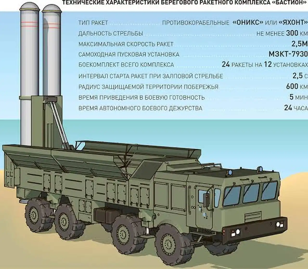 ВМС Украины нанесли удар по российскому ракетному комплексу «Бастион»