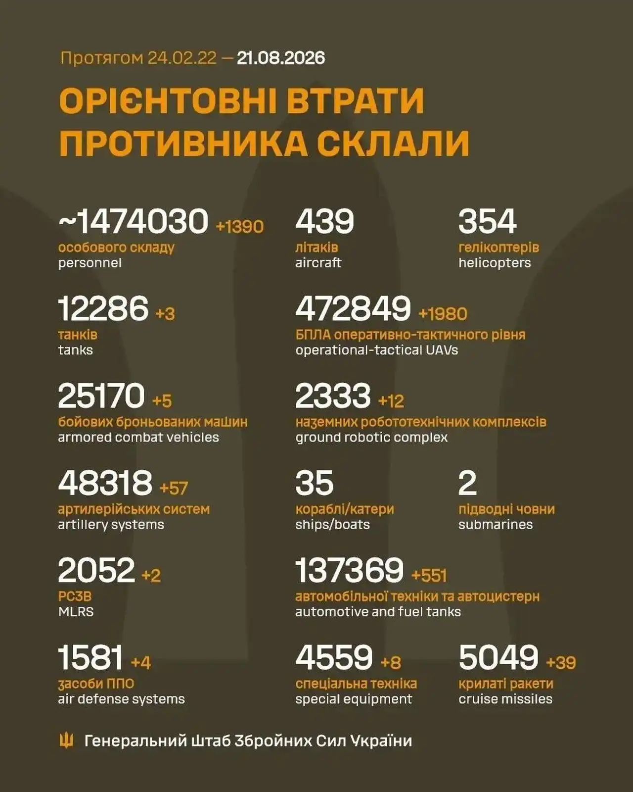 Зеленский: во время российского удара 20 августа было сбито около 90% крылатых ракет