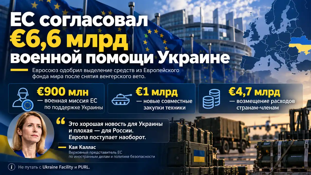 ЕС согласовал €6,6 млрд военной помощи Украине