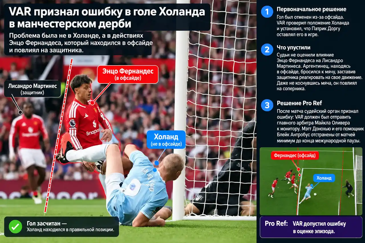 VAR признал ошибку в голе Холанда в манчестерском дерби