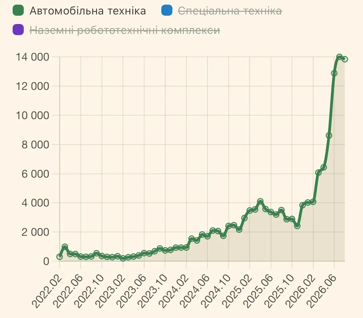 Российские потери: РСЗО и автотехника в лидерах 1 temp photo 32294