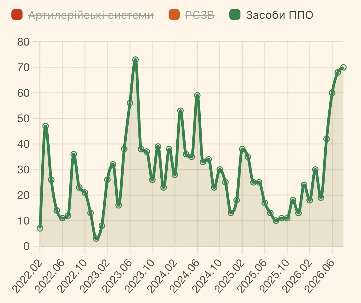 Российские потери: РСЗО и автотехника в лидерах 2 temp photo 32295