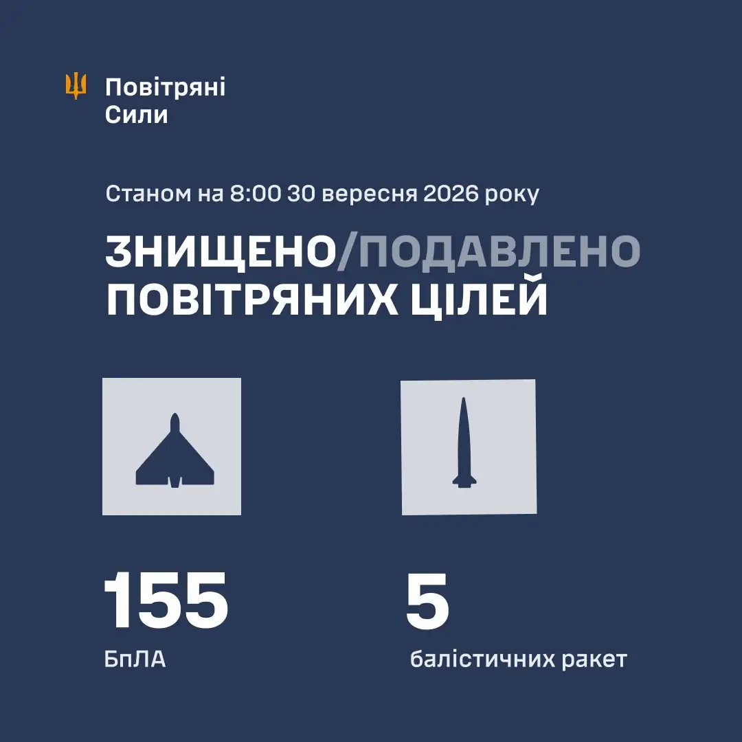 За ночь и день сбили 250 из 300 дронов, 72% реактивных 1 temp photo 32963