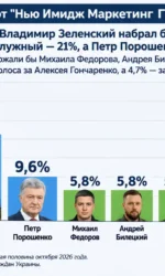 Три опроса: украинцы против уступок России, Трамп держится на MAGA