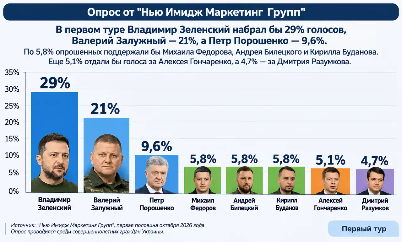 Три опроса: украинцы против уступок России, Трамп держится на MAGA 1 Три опроса: украинцы против уступок России, Трамп держится на MAGA
