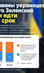 Впервые больше половины украинцев — против второго срока Зеленского