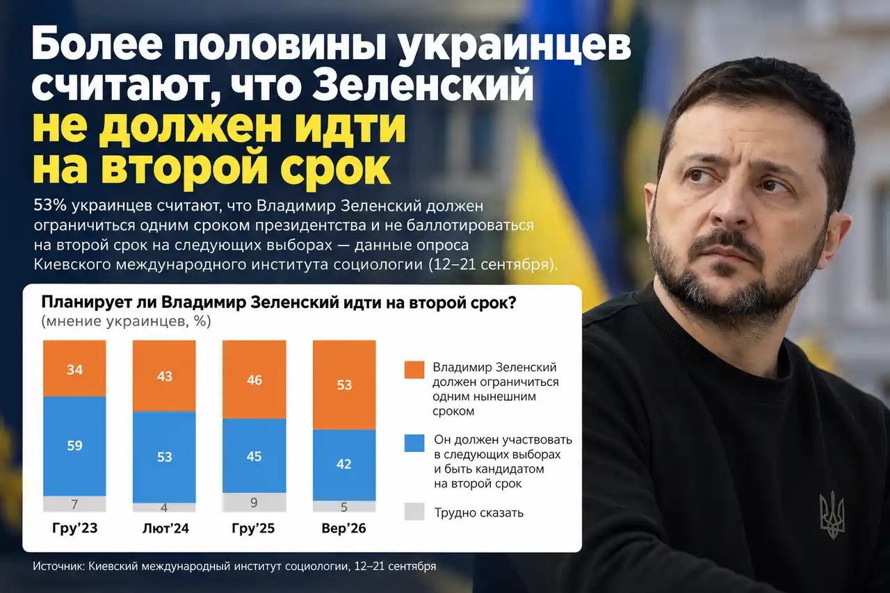 Впервые больше половины украинцев — против второго срока Зеленского
