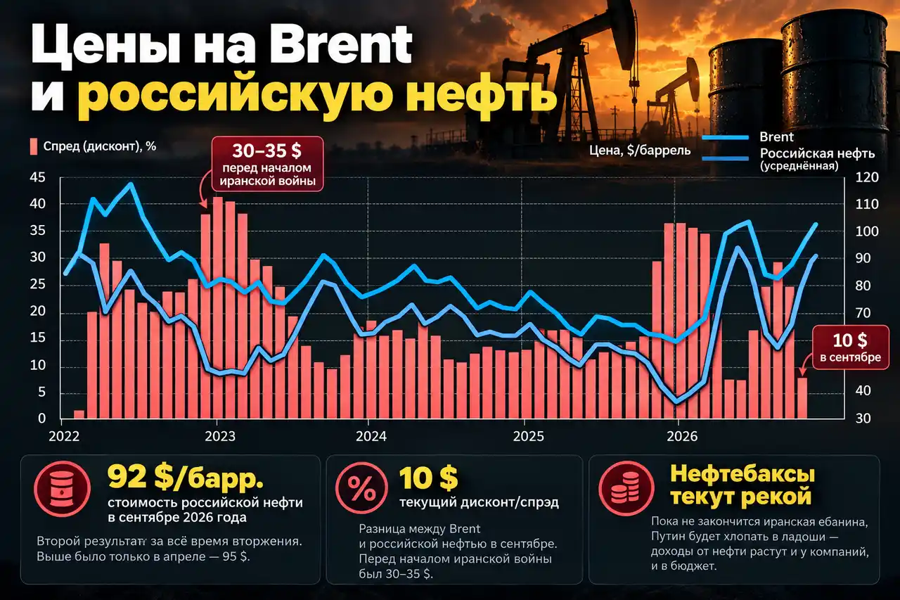 Российская нефть снова по $92: нефтебаксы текут рекой 1 Российская нефть снова по $92: нефтебаксы текут рекой