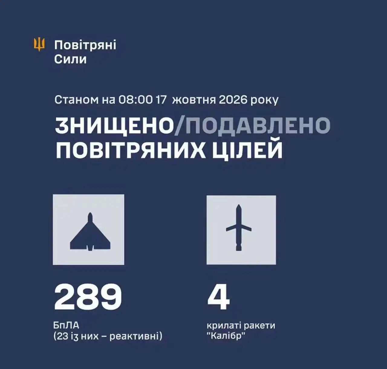 Ночь массированных атак 17 октября: 332 дрона по Украине и 610 над Россией 1 Ночь массированных атак 17 октября: 332 дрона по Украине и 610 над Россией