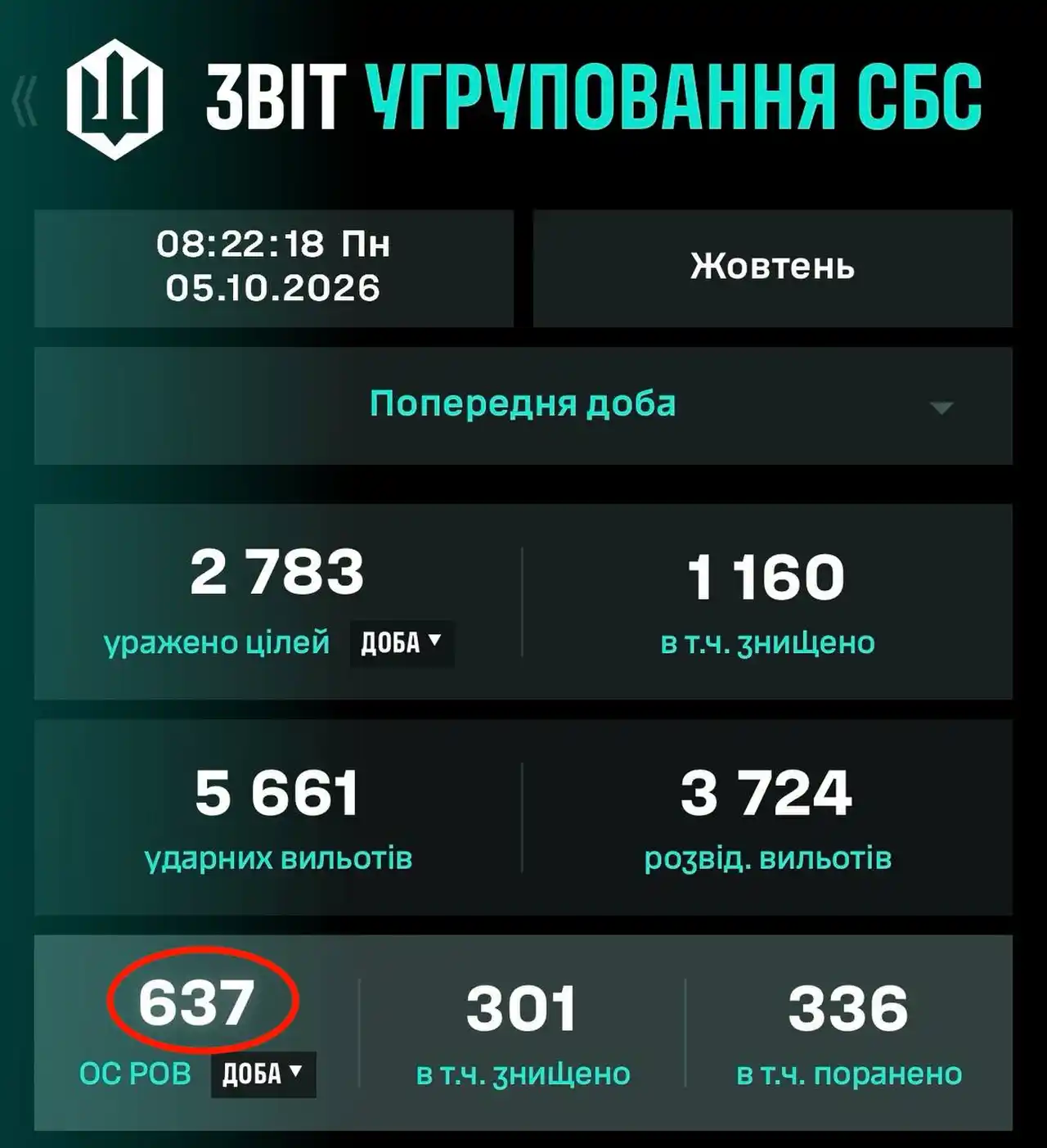 Новый рекорд СБС: 637 йобликов за сутки 1 Новый рекорд СБС: 637 йобликов за сутки
