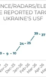 Сентябрь стал рекордным по ударам ВСУ по российской ПВО
