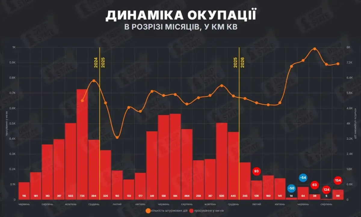 DeepState: в сентябре ВС РФ продвинулись на 66 км² 2 temp photo 21843