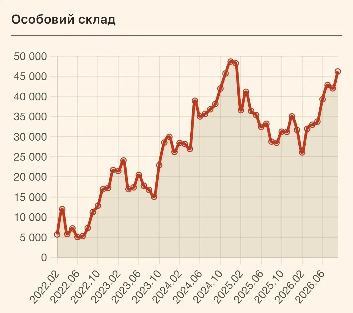 Потери армии РФ за сентябрь 2026: рекорды по БПЛА 1 temp photo 32978