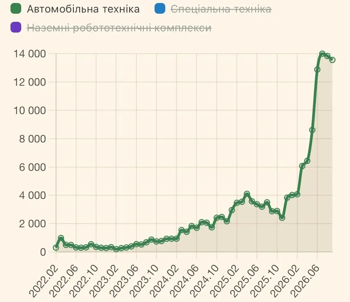 Российские потери: ПВО, РСЗО, НРК и автотехника 3 temp photo 32982