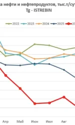 Погрузка нефтепродуктов в сети РЖД упала до минимума